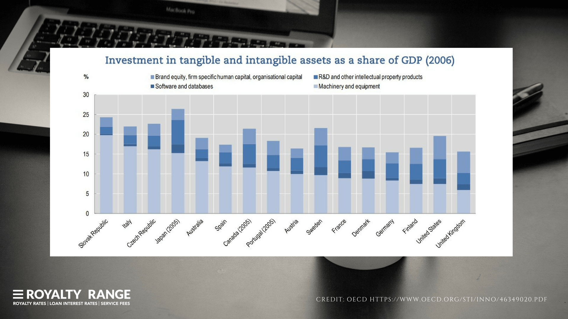 Investment in tangible and intangible assets as a share of GDP