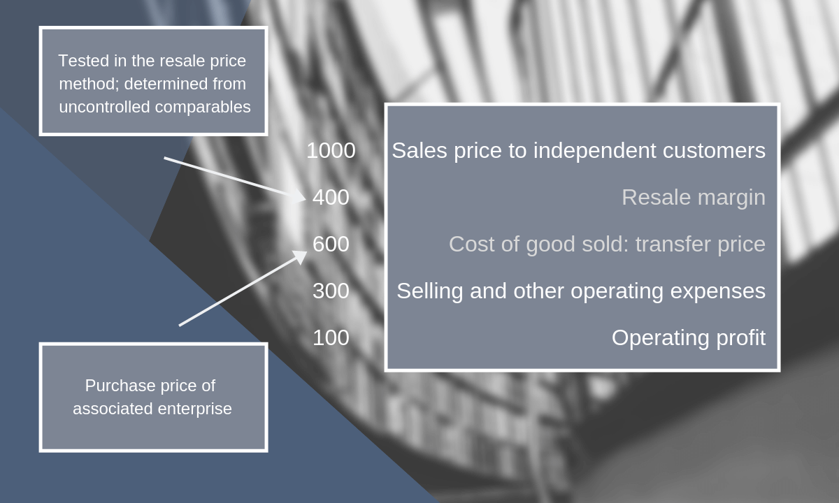 Resale price transfer pricing method