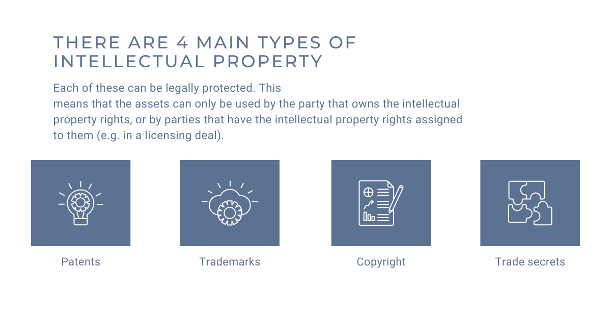 There are 4 main types of intellectual property